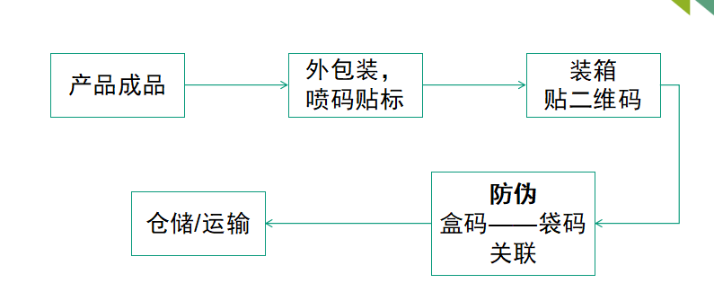 生产型企业的产品使用二维码系统标签的几大好处 