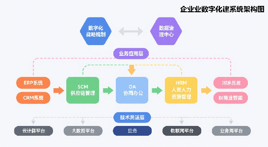 企业数字化转型需要上哪些系统？